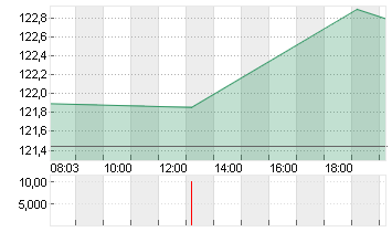 3M CO.             DL-,01 Chart