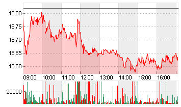 COMMERZBANK AG Chart