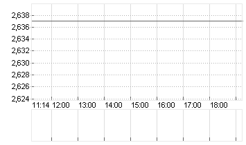 EURIBOR (EUR) 6 MONATE Chart