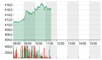 TESLA INC. DL -,001 Chart