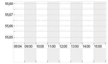 COVESTRO AG  O.N. Chart