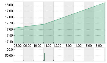 LEVI STRAUSS + CO. CL.A Chart