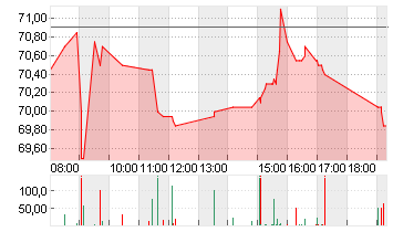 HENKEL AG+CO.KGAA ST O.N. Chart