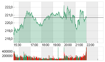 APPLE INC. Chart