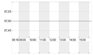 AMADEUS FIRE AG Chart