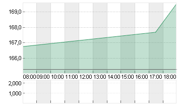 AMAZON.COM INC.    DL-,01 Chart