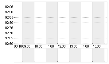 NEMETSCHEK SE O.N. Chart