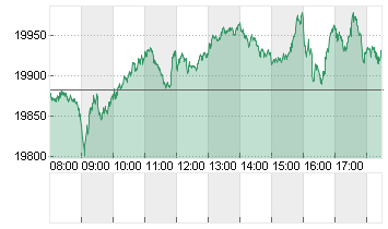 DAX/XDAX Chart