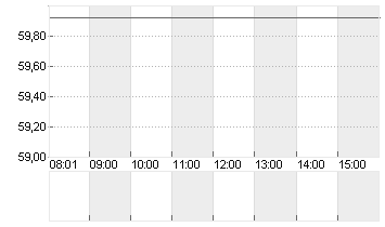 BALL CORP. Chart