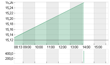 NORDEX SE O.N. Chart