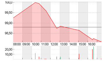 EURONEXT N.V. WI EO 1,60 Chart