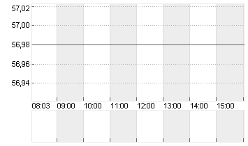 EDISON INTL Chart