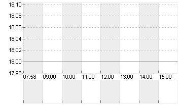 GUESS INC. Chart