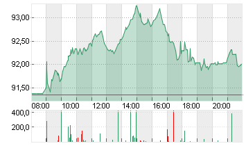 VOLKSWAGEN AG VZO O.N. Chart