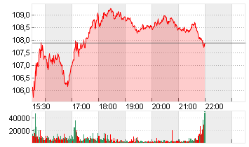 ALIBABA GR.HLDG SP.ADR 8 Chart