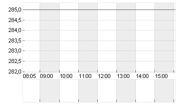 INSULET CORP.    DL -,001 Chart