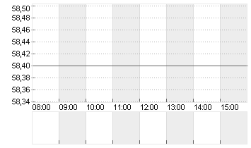 CARL ZEISS MEDITEC AG Chart