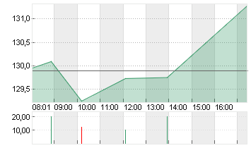 NVIDIA CORP.      DL-,001 Chart