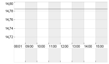 FLATEXDEGIRO AG NA O.N. Chart