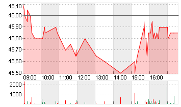 BILFINGER SE O.N. Chart