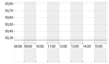 UTD AIRLINES HLDGS DL-,01 Chart