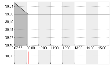 QIAGEN NV         EO -,01 Chart