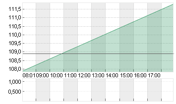 HOCHTIEF AG Chart