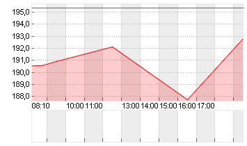 CARVANA CO. Chart