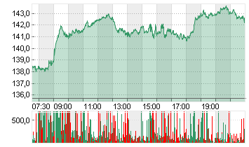 ALPHABET INC.CL.A DL-,001 Chart