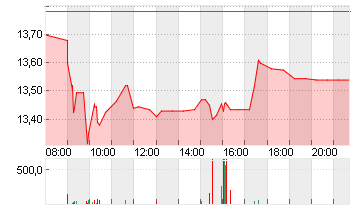 FLATEXDEGIRO AG NA O.N. Chart