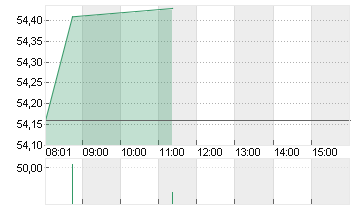 ARCHER DANIELS MIDLAND Chart