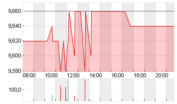 APONTIS PHARM. AG INH ON Chart