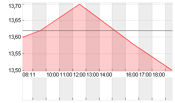 SAF-HOLLAND SE  INH EO 1 Chart