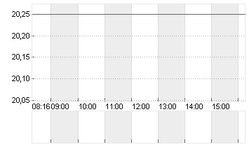 SFC ENERGY AG Chart