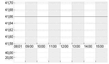 FUCHS SE  VZO NA O.N. Chart