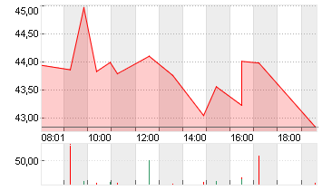 UNIPER SE  NA O.N. Chart