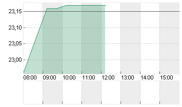 KYNDRYL HLDGS INC. DL-,01 Chart