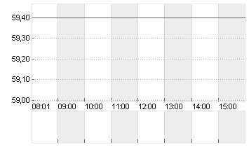 FR.VORWERK GRP SE INH ON Chart