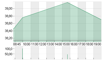 MODERNA INC.     DL-,0001 Chart