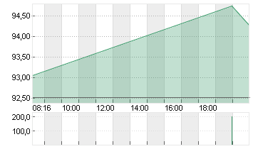 VOLKSWAGEN AG VZO O.N. Chart