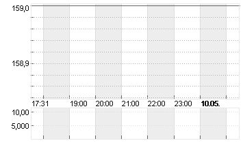 ZWAHLEN ET MAYR INH.SF200 Chart