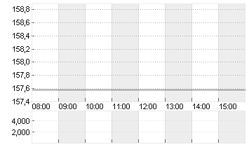 AIRBUS SE Chart