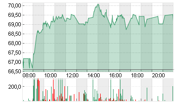 CARL ZEISS MEDITEC AG Chart