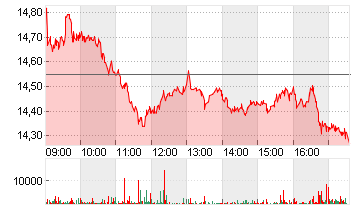 AIXTRON SE NA O.N. Chart