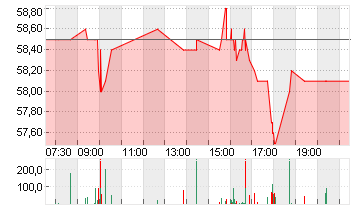 FR.VORWERK GRP SE INH ON Chart