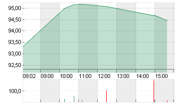 VOLKSWAGEN AG VZO O.N. Chart