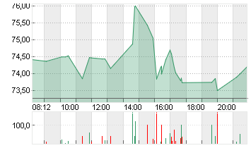 LAM RESEARCH CORP. NEW Chart