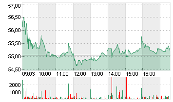 STROEER SE + CO. KGAA Chart