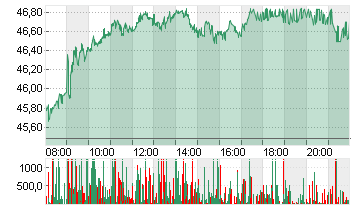 BASF SE NA O.N. Chart