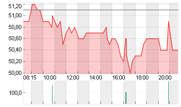 FORMYCON AG Chart